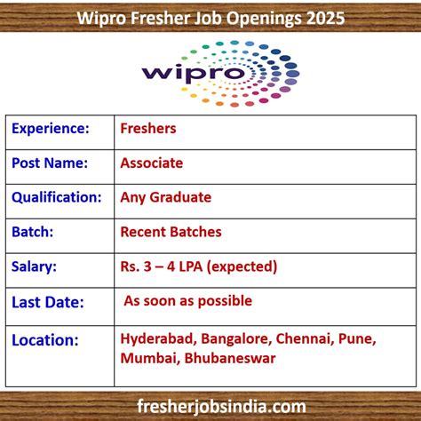 Wipro Openings