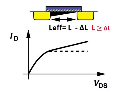 Image result for Channel Length Modulation in CMOS