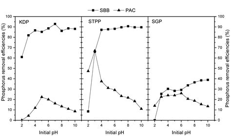 Adsorption Behaviors and Removal Efficiencies of Inorganic, Polymeric ...