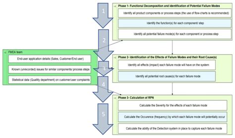PFMEA Process Steps 的图像结果
