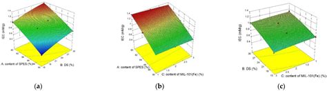 Fabrication of a Cation-Exchange Membrane via the Blending of SPES/N ...