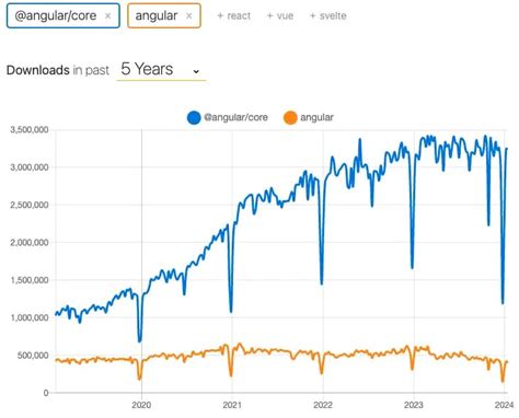 Image result for JavaScript Angular Population Chart 2025
