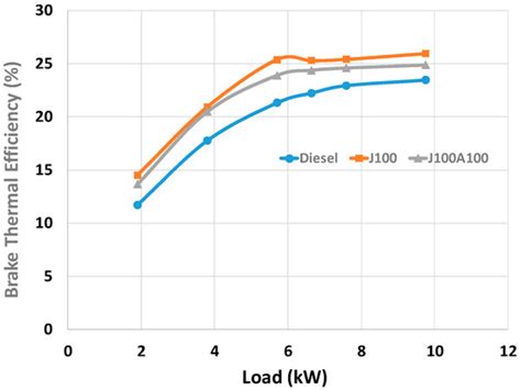 Impact of Nanoadditives on the Performance and Combustion ...