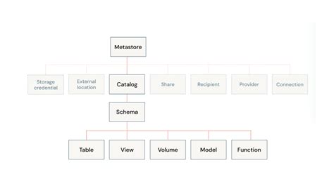 Image result for Databricks Unity Catalog Access Control