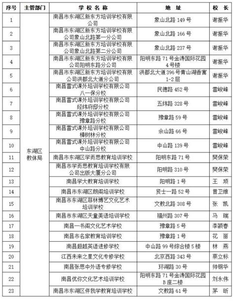 2021南昌东湖区校外培训机构白名单- 本地宝