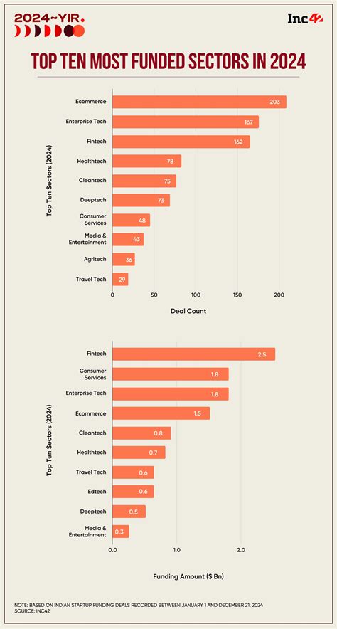 From Ecommerce To Fintech: Here Are The Top Funded Startup Sectors Of 2024