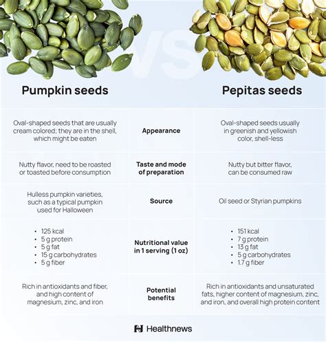 Pepitas vs. Pumpkin Seeds: Nutrition Compared | Healthnews