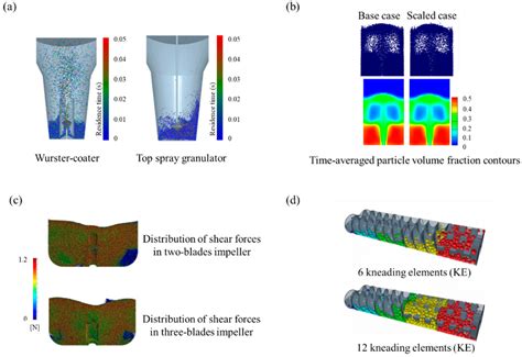 Application of the Discrete Element Method for Manufacturing Process ...
