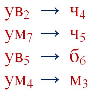 Характерные интервалы во всех тональностях (ре мажоре, ми мажоре, соль ...