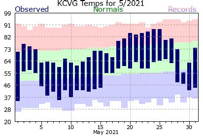 Cincinnati Climate Graphs