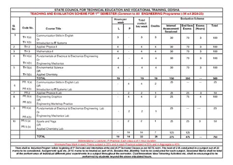 Syllabus 1st year-2024-25 - STATE COUNCIL FOR TECHNICAL EDUCATION AND ...