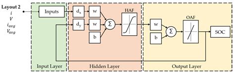 Hardware-in-the-Loop Assessment of a Data-Driven State of Charge ...