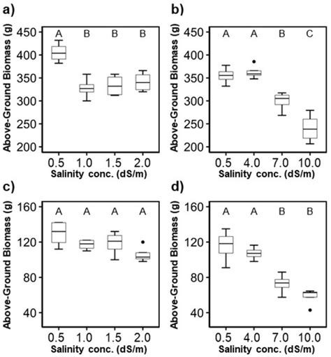 Assessing the Effects of Irrigation Water Salinity on Two Ornamental ...