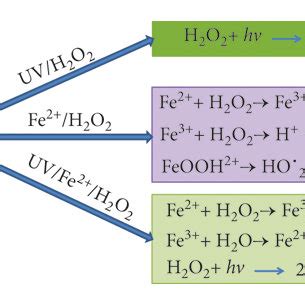 Image result for Advanced Oxidation Process Model