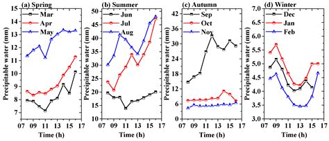 Ground-Based MAX-DOAS Observations for Spatiotemporal Distribution and ...