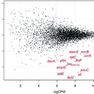 Image result for Forward Genetic Screen