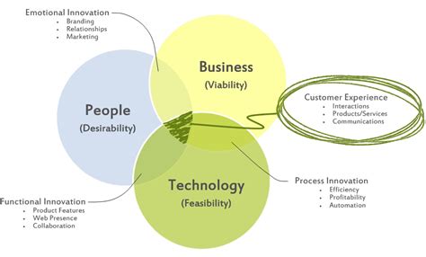 Image result for Customer Object Model