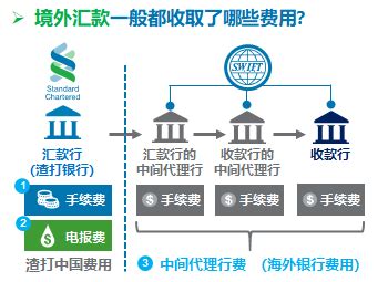 网上境外汇款，海外转账 - 渣打银行(中国)