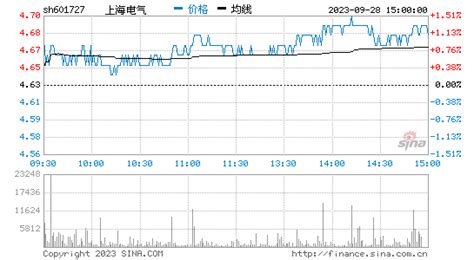 上海电气股票代码是601727-A股上市上海电气集团股份有限公司股票查询