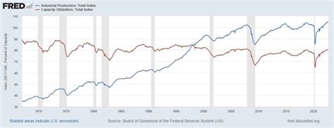Image result for Capacity Utilization Rate