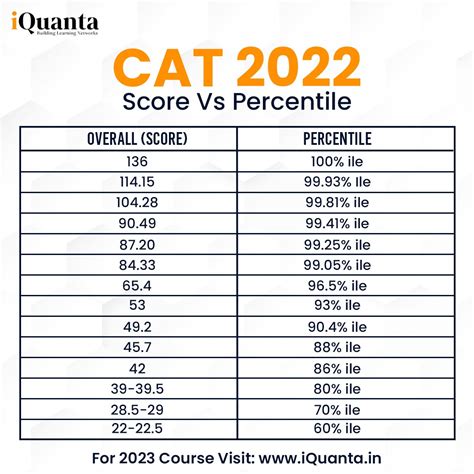 CAT 2022 Score Vs Percentile by iQuanta - No.1 CAT Online Coaching