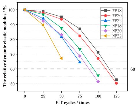 Experimental Study and Analytical Modeling on Properties of Freeze–Thaw ...