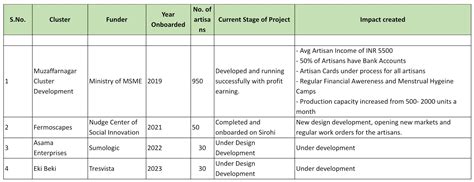 Skill lab initiative- impact – Sirohi.org