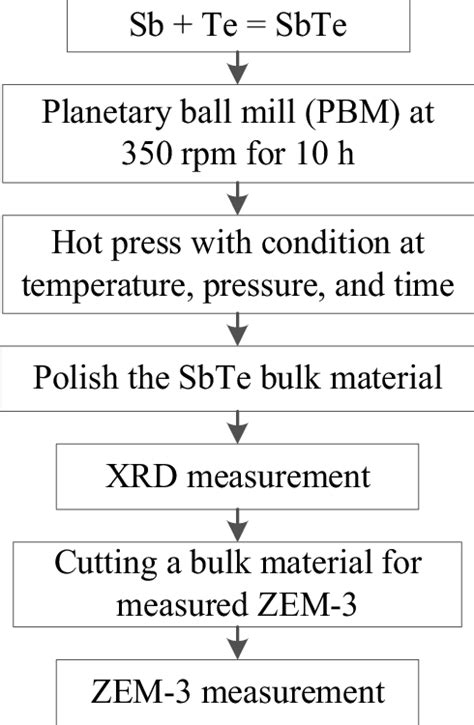 Experiment Process 的图像结果