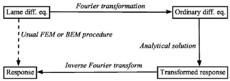 Image result for Shifting Process