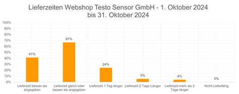 Testo Sensor - Wir sind Lieferfähig