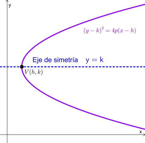 Eje de Simetría de una Parábola: Ecuación y Ejemplos