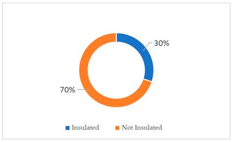 Assessment of Current Energy Consumption in Residential Buildings in ...