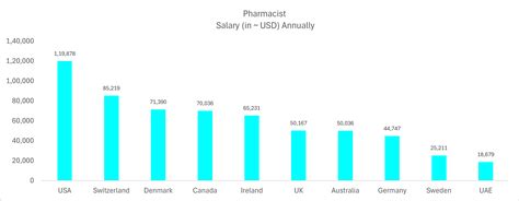 Pharmacists Pay Yearly Graph Solved Pictured Above Is The Distribution