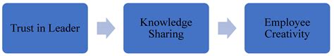 The Impact of Leadership on Boosting Employee Creativity: The Role of ...