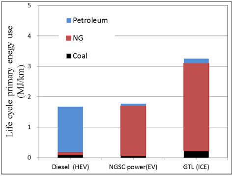 Life Cycle GHG of NG-Based Fuel and Electric Vehicle in China