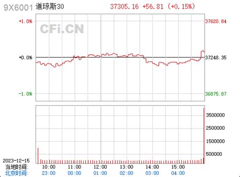 道琼斯30(9x6001)_海外股市行情_中财网