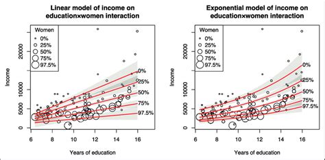 Image result for Linear and Nonlinear Scales Examples