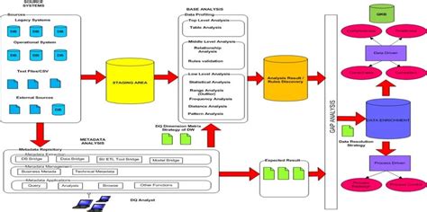 Image result for Informatica Data Quality Life Cycle