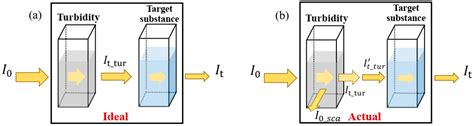 Rapid Correction of Turbidity Interference on Chemical Oxygen Demand ...