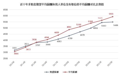 南宁平均月薪6230元/月！2022年广西职位平均薪酬出炉，你的工资是......_期望_求职者_工作地