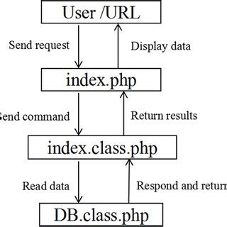 Image result for PHP MVC Pattern Basic