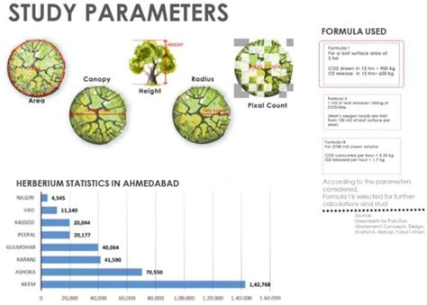 URBAN GREENS | CEPT - Portfolio