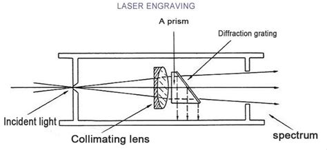 Image result for Diffraction Grating Spectroscope
