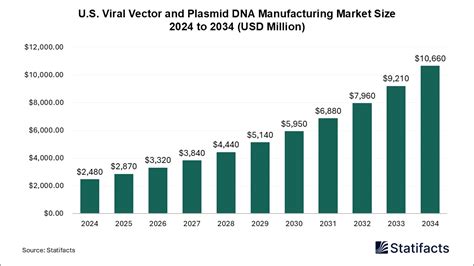 U.S. Viral Vector and Plasmid DNA Manufacturing Market - Size ...