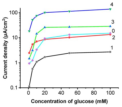Assessment of Cytochrome c and Chlorophyll a as Natural Redox Mediators ...