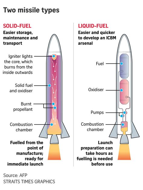 North Korea says it tested solid-fuel hypersonic missile | The Straits ...