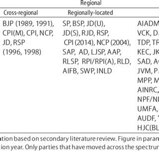 Party Types 的图像结果