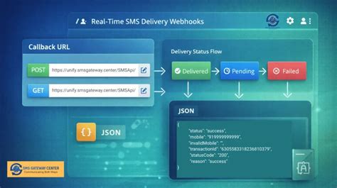 Understanding SMS Gateway Architecture: A Technical Overview ...