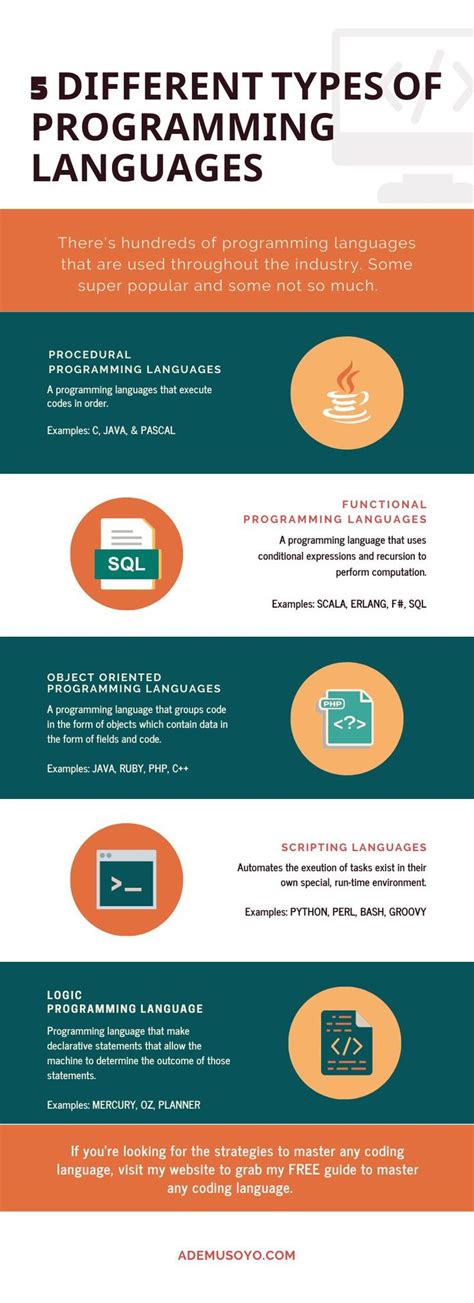 5 Different Types of Programming Languages | Learn web development ...