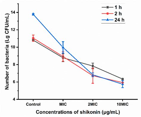 Control of Foodborne Staphylococcus aureus by Shikonin, a Natural Extract